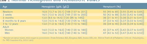 Normal hemoglobin and hematocrit levels in neonates - nomliberty