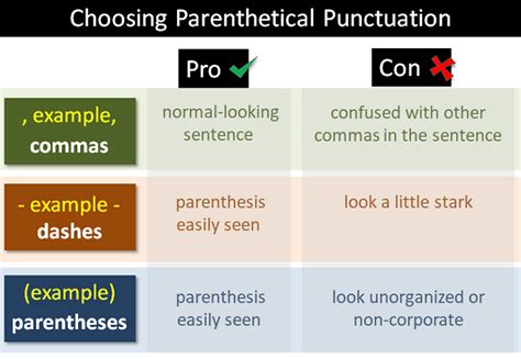 Choosing Parenthetical Punctuation (Commas, Dashes, or Parentheses)