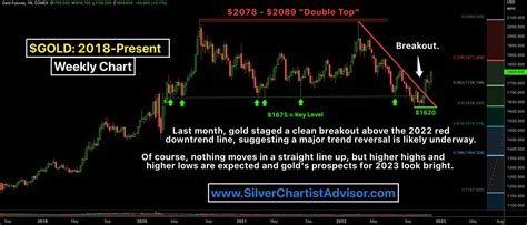 2023 Gold Price Prediction, Trends, & 5-Year Forecast | Gold Eagle