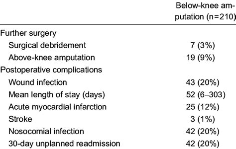 Outcomes after below-knee amputation | Download Table