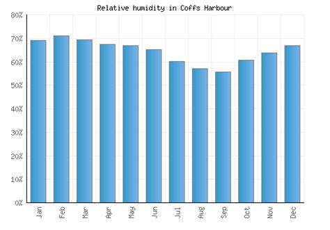 Coffs Harbour Weather averages & monthly Temperatures | Australia ...