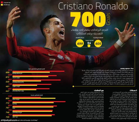 Cristiano Ronaldo 700 Goals | صحيفة الرياضية