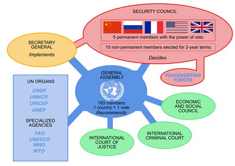 UN Organizational Chart - Smoke Tree Manor