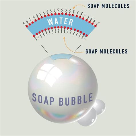 Bubbles | Causes of Color