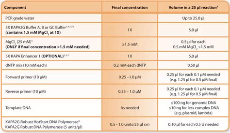 General protocol for PCR on difficult templates Clinisciences