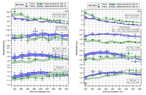 Extinction efficiency vs. size at 80 % RH for (a) Pahokee peat and (b)... | Download Scientific ...