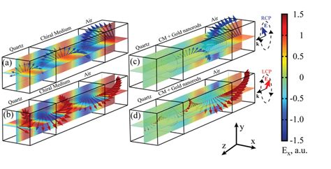 Simulated electromagnetic wave propagation (from right to left) through... | Download Scientific ...