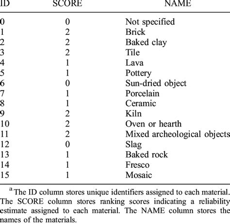 Contents of the MATERIALS Table a | Download Table