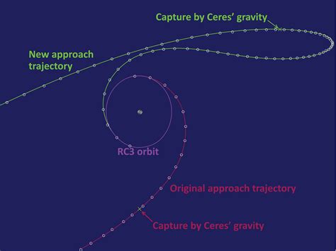 orbital maneuver - How will the ion thruster powered Dawn spacecraft enter orbit around Ceres ...