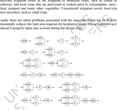 Stabilisation pond configurations: AN = anaerobic pond; F = facultative... | Download Scientific ...