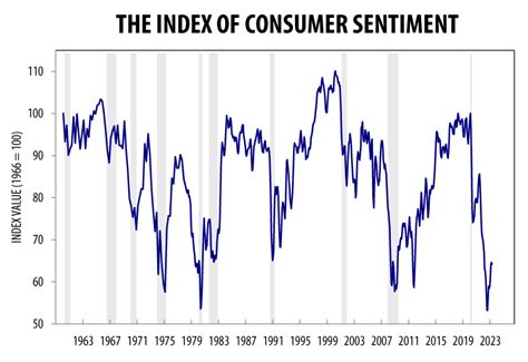 Consumer Sentiment Up Slightly in April - CollisionWeek