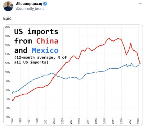 U.S. imports from Mexico have officially surpassed those from China for the first time in ...