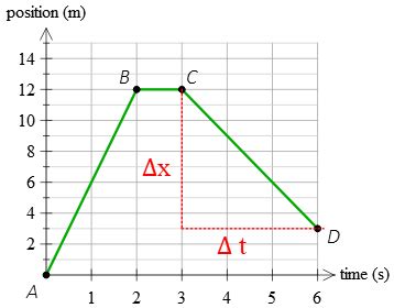 Position vs. Time Graph: Worked Examples for High Schools