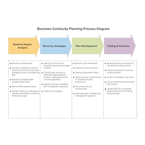 Business Continuity Planning Process Diagram