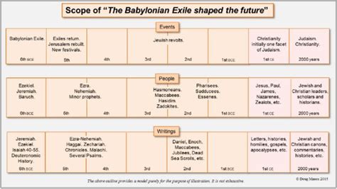 The Babylonian Exile Shaped the Future [of Prophetic Speculation ...