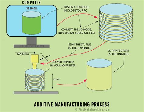 Additive Manufacturing (3D Printing). Types, Process & Pros