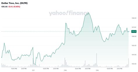 Dollar Tree, Inc. (DLTR) Stock Price, News, Quote & History - Yahoo Finance