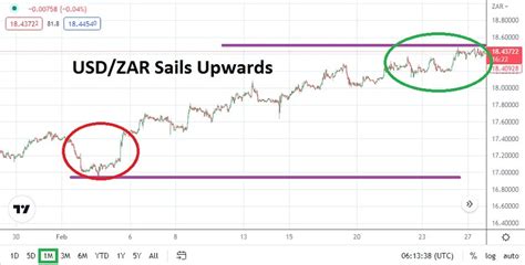 USD/ZAR Forecast: March 2023 – YourOwnBrokerage.com