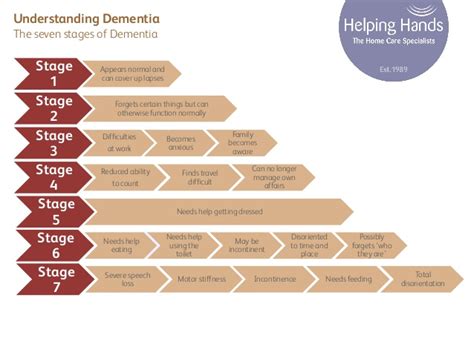 National Association to Stop Guardian Abuse: The Seven Stages of Dementia