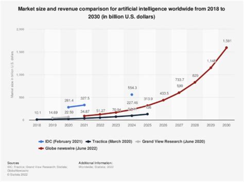 Global AI Market Set to Reach Over Half a Trillion U.S. Dollars by 2024 ...