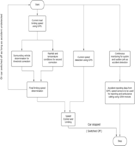 Flow Chart of the System The speedometer is used to detect the speed of... | Download Scientific ...