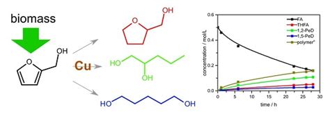 Catalysts | Free Full-Text | Aqueous Phase Hydrogenolysis of Bio-Derivable Furfuryl Alcohol to ...