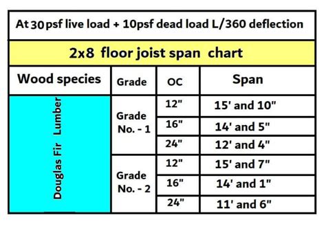 What is the maximum span of a 2×8 floor joist? - Civil Sir