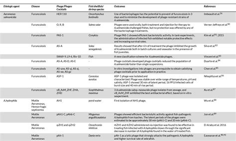 Table 1 from Bacteriophage applications in aquaculture | Semantic Scholar