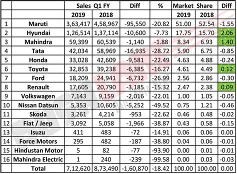 Commercial Vehicle Market Share Of Tata Motors | Webmotor.org