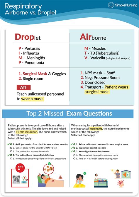 Airborne vs. Droplet - Nurse Mike Notes - Respiratory - Respiratory Airborne vs. Droplet Droplet ...