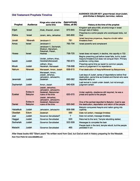 Chart of Old Testament Prophets and Kings—where they fit in history