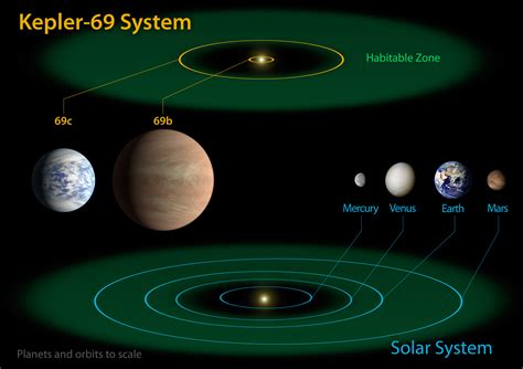 File:Kepler-69 and the Solar System.jpg - Wikimedia Commons