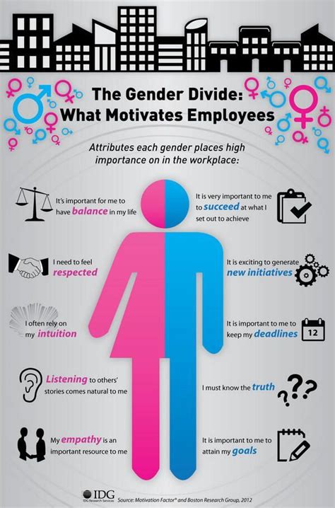 Image result for infographic gender roles | How to motivate employees ...