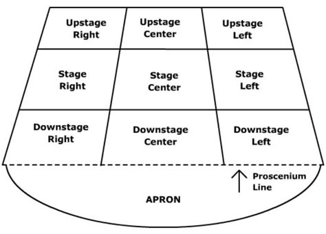 What's is the apron in theater - brainly.com