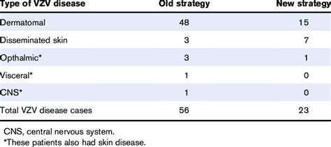 Type of VZV disease in each group at the end of follow-up | Download Table