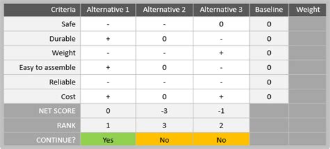 Choosing the Best Alternative Using the Pugh Matrix Method – Continuous ...