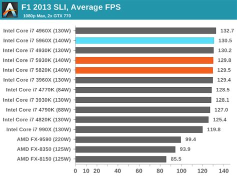 Gaming Benchmarks - The Intel Haswell-E CPU Review: Core i7-5960X, i7-5930K and i7-5820K Tested