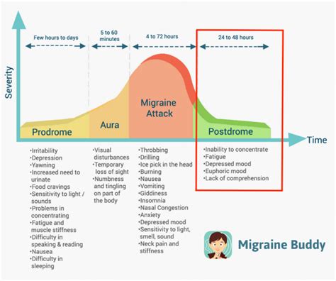 What Is A Migraine Postdrome? - Migraine Buddy