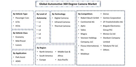 Automotive 360 Degree Camera Market Share, Size, Trends, Report