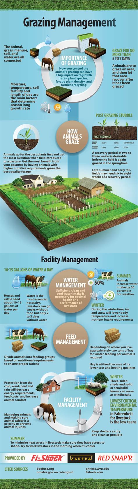 This implies about 3-4 pastures are necessary for pasture rotation. This would be possible, but ...