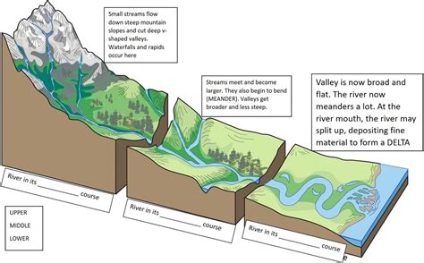 River Erosion Diagram