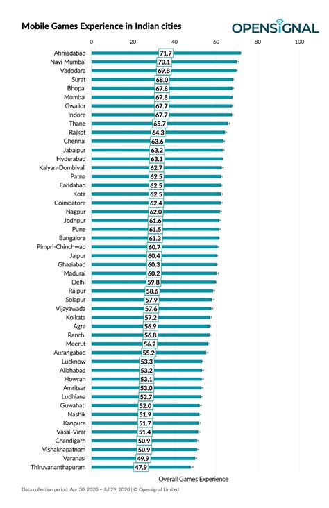 Ahmedabad Tops Indian Cities for Mobile Gaming, Opensignal Study Finds ...