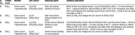 Details of ZnO sample and their preparation method. | Download Scientific Diagram