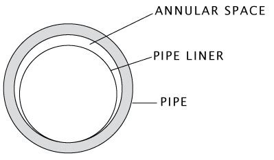 Annular Space