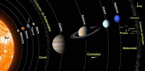 Sistema solar y planetas que lo conforman - Magazine Z