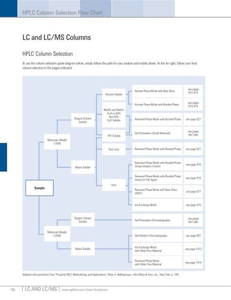 LC and LC/MS Columns - Analiticaweb.It