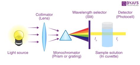 Optical Density - Optical Density Formula & Optical Density of ...