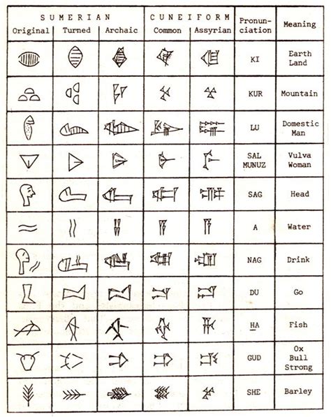 Change your symbols, change your life Ancient Sumerian, Ancient ...