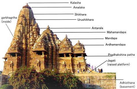 Hindu Temple Architecture and Structure of Human Body Symbolism - TemplePurohit - Your Spiritual ...