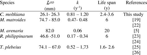 The growth performance of several bivalvia species | Download Scientific Diagram